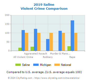 Saline Violent Crime vs. State and National Comparison