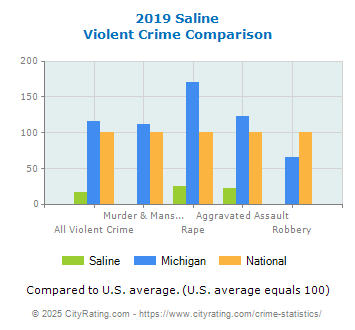 Saline Violent Crime vs. State and National Comparison