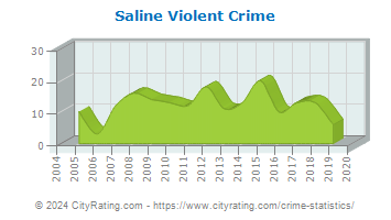 Saline Violent Crime