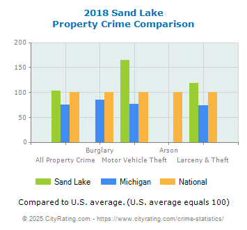 Sand Lake Property Crime vs. State and National Comparison