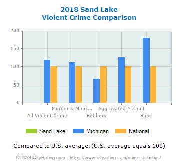 Sand Lake Violent Crime vs. State and National Comparison