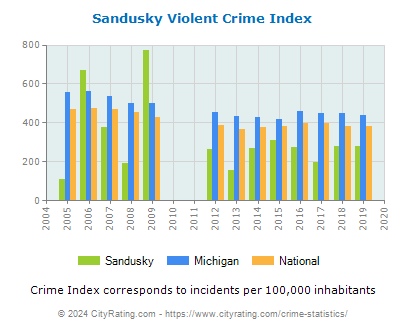 Sandusky Violent Crime vs. State and National Per Capita