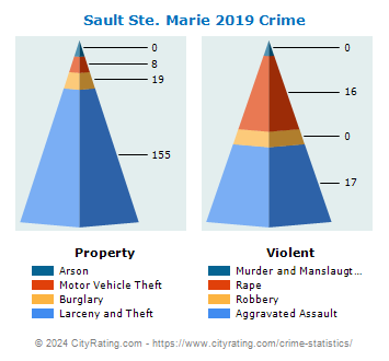 Sault Ste. Marie Crime Rates and Statistics - NeighborhoodScout