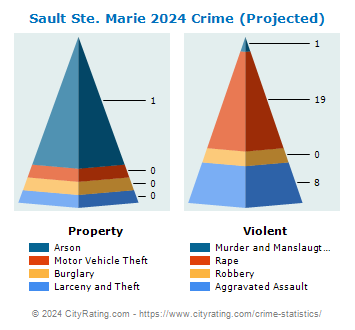 Sault Ste. Marie Crime 2024