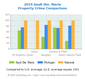 Sault Ste. Marie Property Crime vs. State and National Comparison