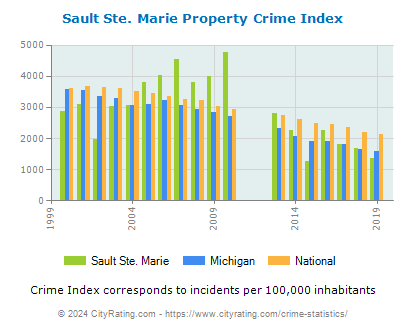 Sault Ste. Marie Property Crime vs. State and National Per Capita