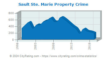 Sault Ste. Marie Property Crime