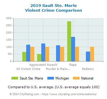 Sault Ste. Marie Violent Crime vs. State and National Comparison