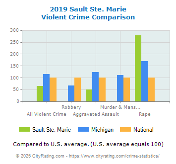 Sault Ste. Marie Violent Crime vs. State and National Comparison