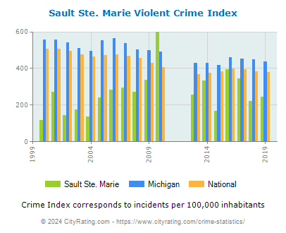 Sault Ste. Marie Violent Crime vs. State and National Per Capita