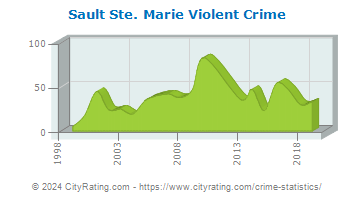 Sault Ste. Marie Violent Crime