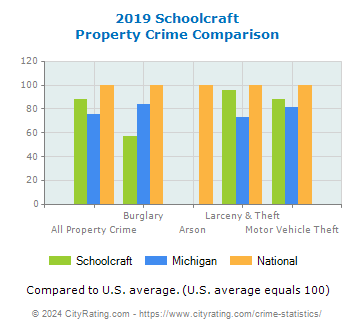 Schoolcraft Property Crime vs. State and National Comparison