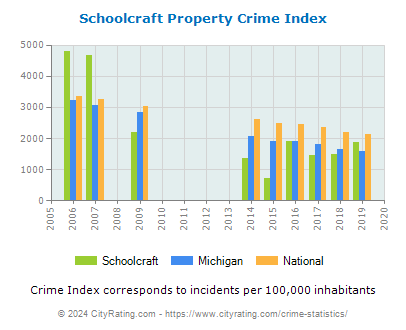 Schoolcraft Property Crime vs. State and National Per Capita
