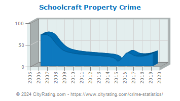Schoolcraft Property Crime