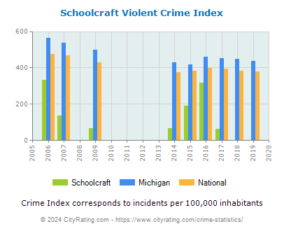 Schoolcraft Violent Crime vs. State and National Per Capita