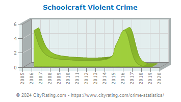 Schoolcraft Violent Crime