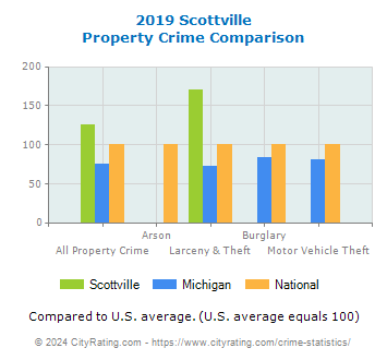 Scottville Property Crime vs. State and National Comparison