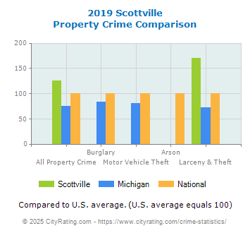 Scottville Property Crime vs. State and National Comparison