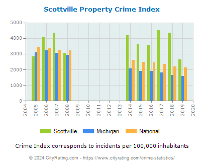 Scottville Property Crime vs. State and National Per Capita