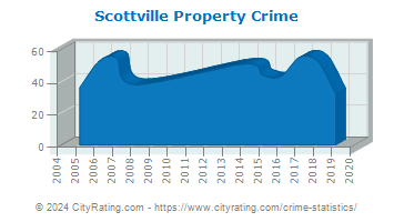 Scottville Property Crime