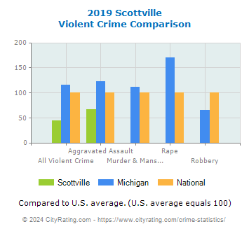 Scottville Violent Crime vs. State and National Comparison