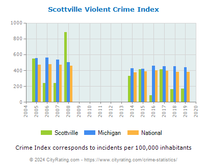 Scottville Violent Crime vs. State and National Per Capita