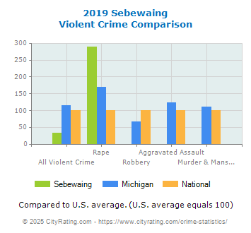 Sebewaing Violent Crime vs. State and National Comparison