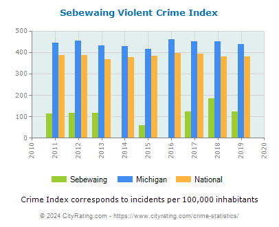 Sebewaing Violent Crime vs. State and National Per Capita