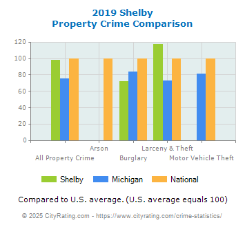 Shelby Property Crime vs. State and National Comparison