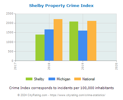 Shelby Property Crime vs. State and National Per Capita