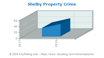 Shelby Property Crime