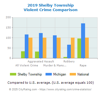 Shelby Township Violent Crime vs. State and National Comparison