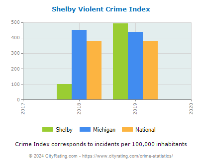 Shelby Violent Crime vs. State and National Per Capita