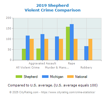 Shepherd Violent Crime vs. State and National Comparison