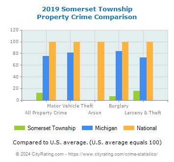 Somerset Township Property Crime vs. State and National Comparison