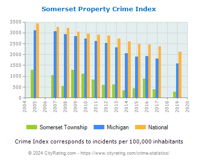 Somerset Township Property Crime vs. State and National Per Capita