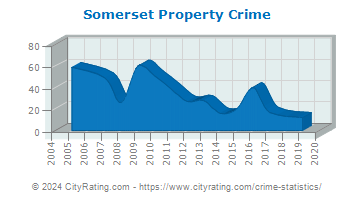 Somerset Township Property Crime