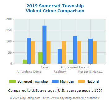 Somerset Township Violent Crime vs. State and National Comparison