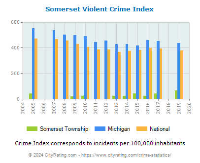 Somerset Township Violent Crime vs. State and National Per Capita