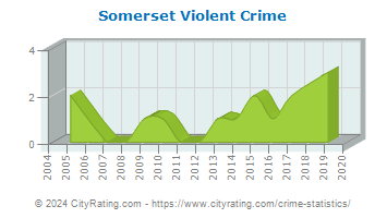 Somerset Township Violent Crime