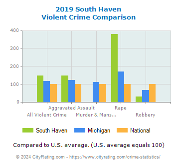 South Haven Violent Crime vs. State and National Comparison