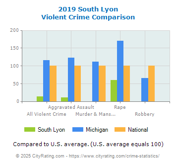 South Lyon Violent Crime vs. State and National Comparison