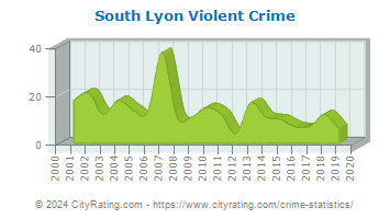 South Lyon Violent Crime