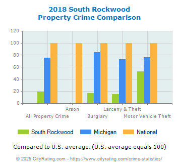 South Rockwood Property Crime vs. State and National Comparison
