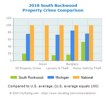 South Rockwood Property Crime vs. State and National Comparison