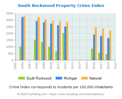 South Rockwood Property Crime vs. State and National Per Capita
