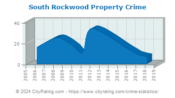 South Rockwood Property Crime