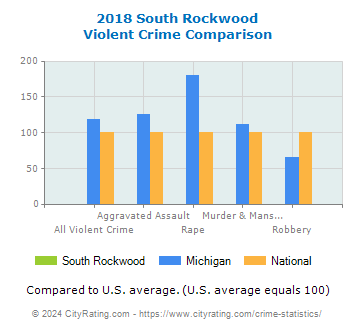 South Rockwood Violent Crime vs. State and National Comparison