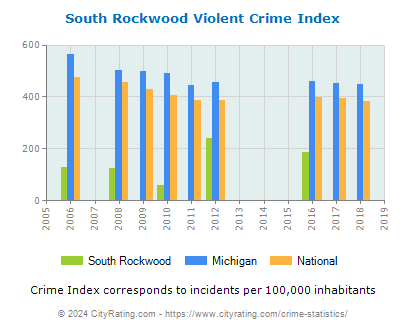 South Rockwood Violent Crime vs. State and National Per Capita