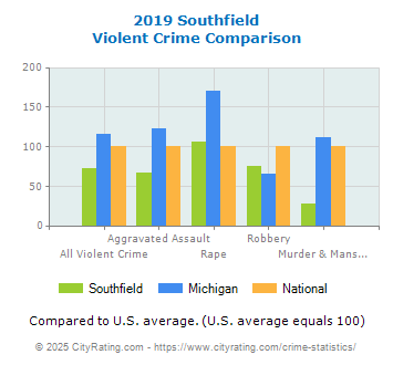 Southfield Violent Crime vs. State and National Comparison